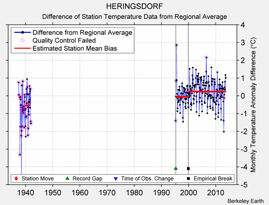 HERINGSDORF difference from regional expectation