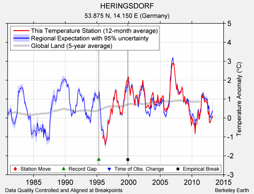 HERINGSDORF comparison to regional expectation