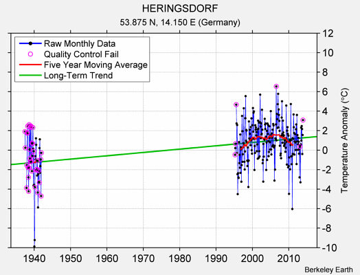 HERINGSDORF Raw Mean Temperature