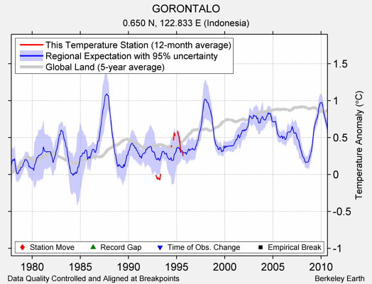 GORONTALO comparison to regional expectation