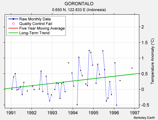 GORONTALO Raw Mean Temperature