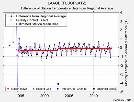 LAAGE (FLUGPLATZ) difference from regional expectation