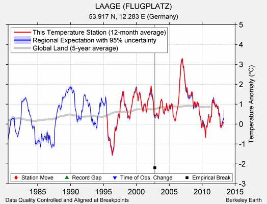 LAAGE (FLUGPLATZ) comparison to regional expectation