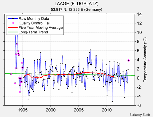 LAAGE (FLUGPLATZ) Raw Mean Temperature