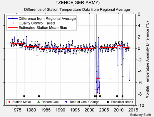 ITZEHOE_(GER-ARMY) difference from regional expectation