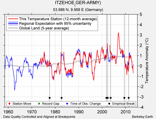 ITZEHOE_(GER-ARMY) comparison to regional expectation
