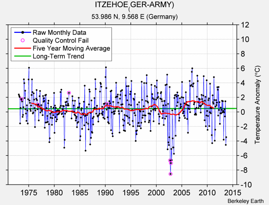 ITZEHOE_(GER-ARMY) Raw Mean Temperature