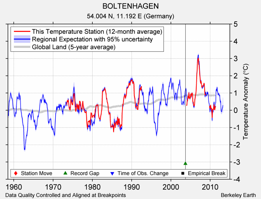 BOLTENHAGEN comparison to regional expectation