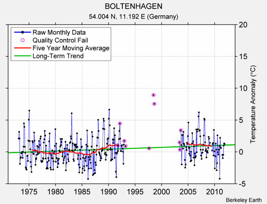 BOLTENHAGEN Raw Mean Temperature