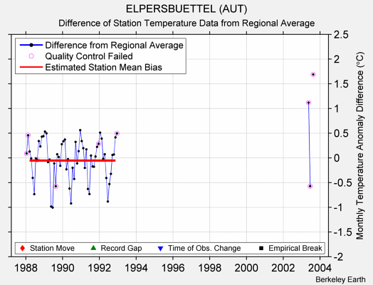 ELPERSBUETTEL (AUT) difference from regional expectation