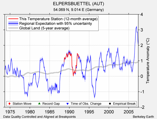 ELPERSBUETTEL (AUT) comparison to regional expectation