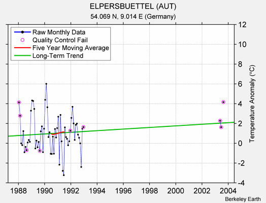 ELPERSBUETTEL (AUT) Raw Mean Temperature