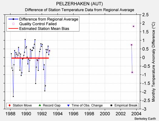 PELZERHAKEN (AUT) difference from regional expectation