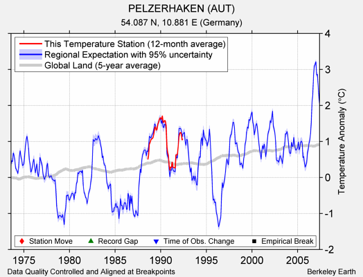 PELZERHAKEN (AUT) comparison to regional expectation