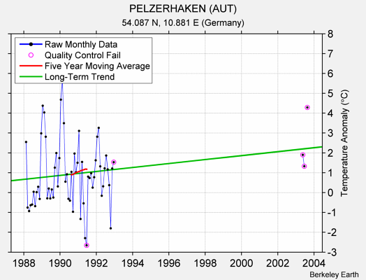 PELZERHAKEN (AUT) Raw Mean Temperature