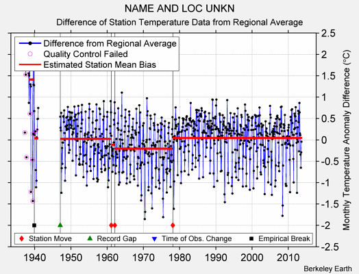 NAME AND LOC UNKN difference from regional expectation