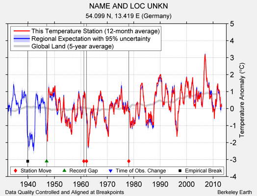 NAME AND LOC UNKN comparison to regional expectation