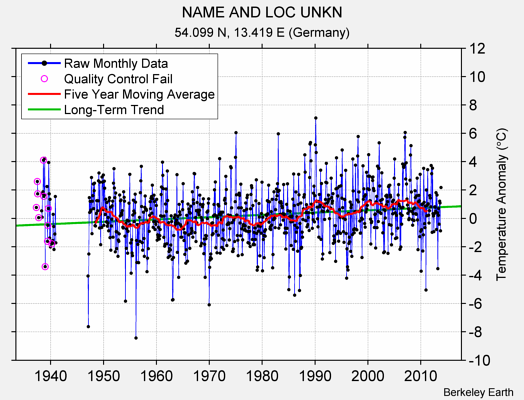 NAME AND LOC UNKN Raw Mean Temperature