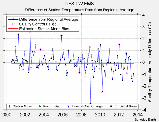 UFS TW EMS difference from regional expectation