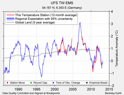 UFS TW EMS comparison to regional expectation