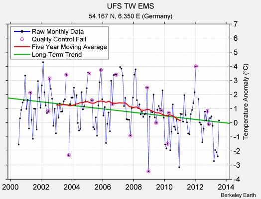 UFS TW EMS Raw Mean Temperature