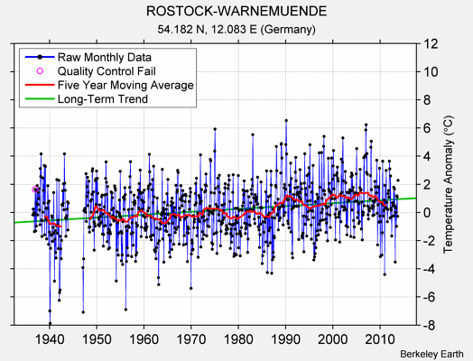 ROSTOCK-WARNEMUENDE Raw Mean Temperature