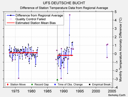 UFS DEUTSCHE BUCHT difference from regional expectation