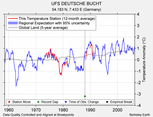 UFS DEUTSCHE BUCHT comparison to regional expectation