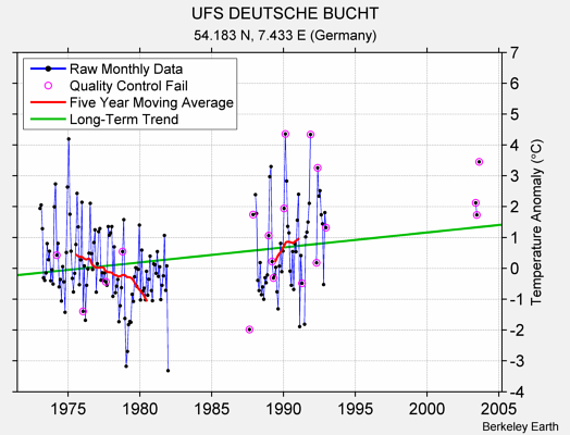 UFS DEUTSCHE BUCHT Raw Mean Temperature