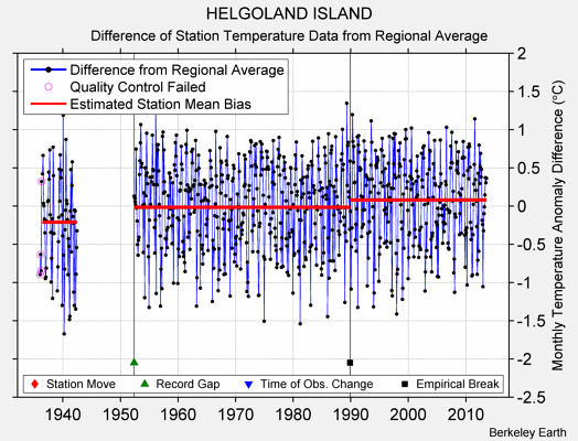 HELGOLAND ISLAND difference from regional expectation