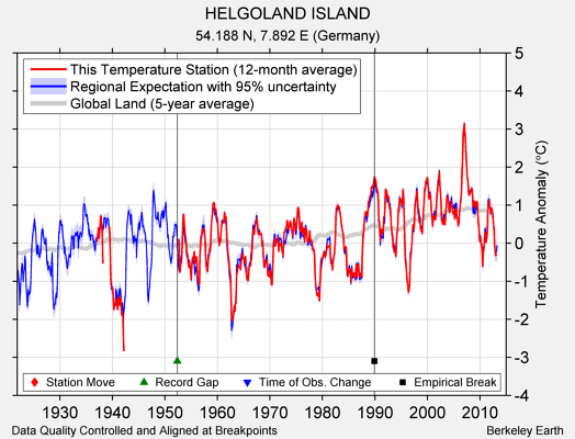 HELGOLAND ISLAND comparison to regional expectation