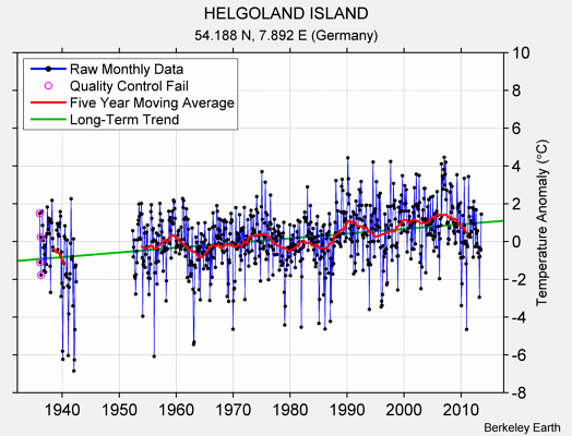 HELGOLAND ISLAND Raw Mean Temperature