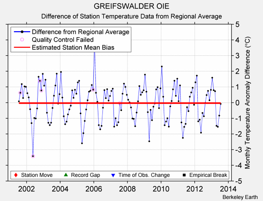 GREIFSWALDER OIE difference from regional expectation