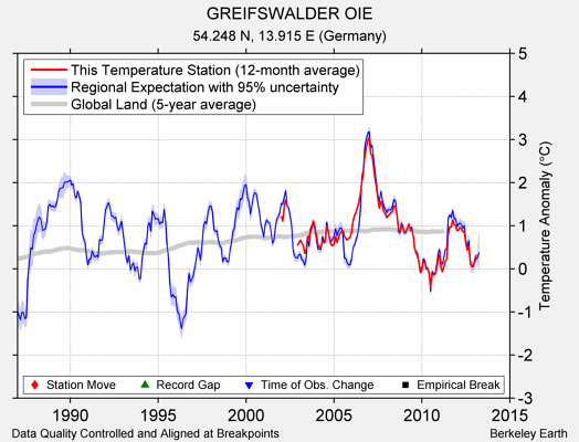 GREIFSWALDER OIE comparison to regional expectation