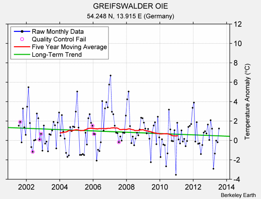 GREIFSWALDER OIE Raw Mean Temperature