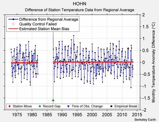 HOHN difference from regional expectation