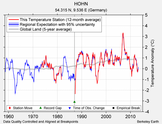 HOHN comparison to regional expectation