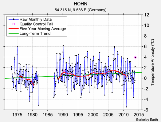 HOHN Raw Mean Temperature