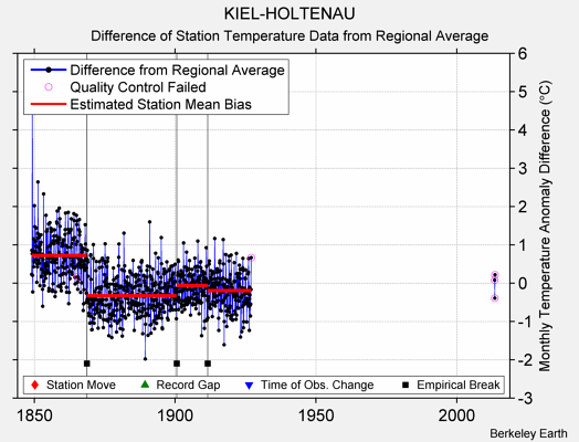 KIEL-HOLTENAU difference from regional expectation