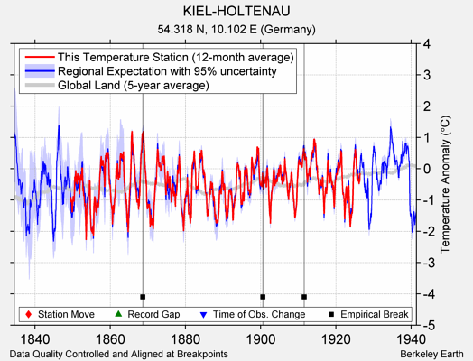 KIEL-HOLTENAU comparison to regional expectation