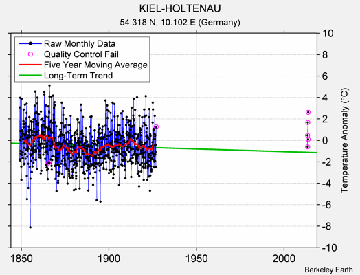 KIEL-HOLTENAU Raw Mean Temperature