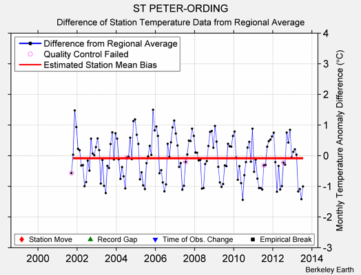 ST PETER-ORDING difference from regional expectation