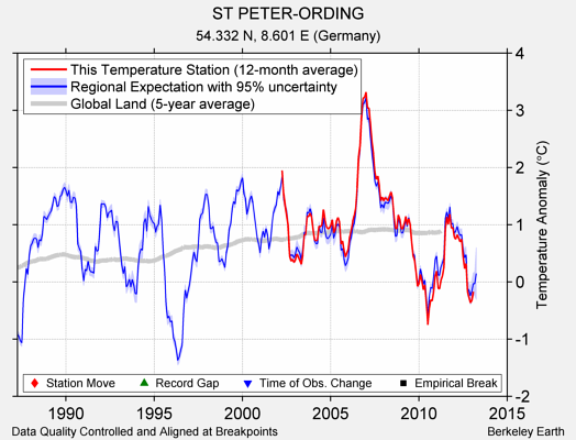 ST PETER-ORDING comparison to regional expectation