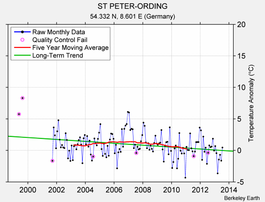 ST PETER-ORDING Raw Mean Temperature