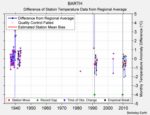 BARTH difference from regional expectation