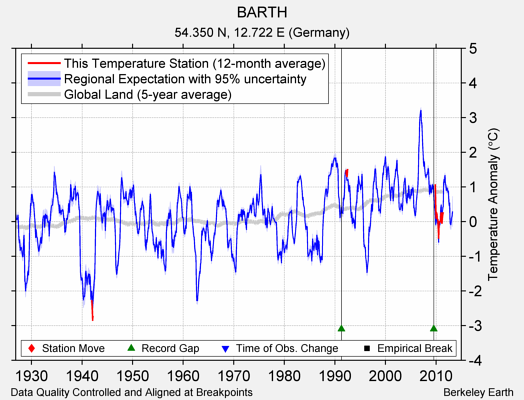 BARTH comparison to regional expectation