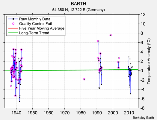 BARTH Raw Mean Temperature