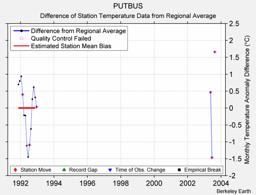 PUTBUS difference from regional expectation