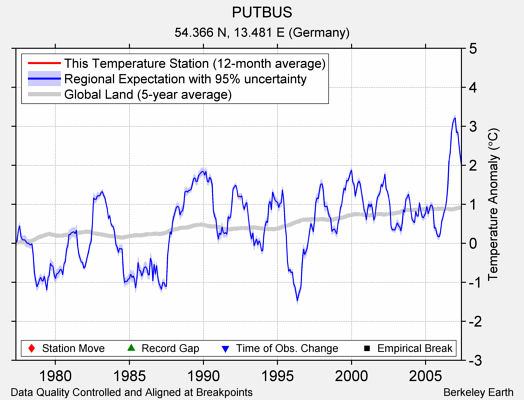 PUTBUS comparison to regional expectation