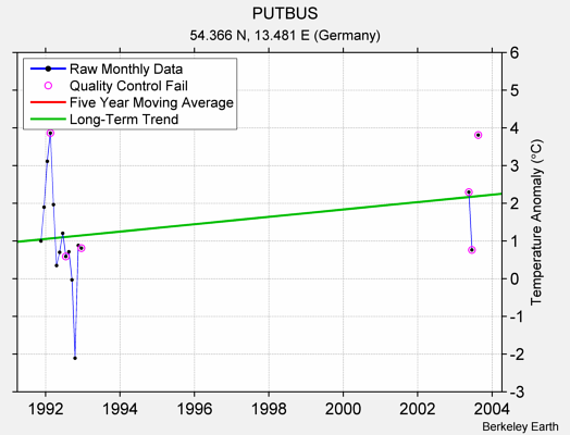 PUTBUS Raw Mean Temperature